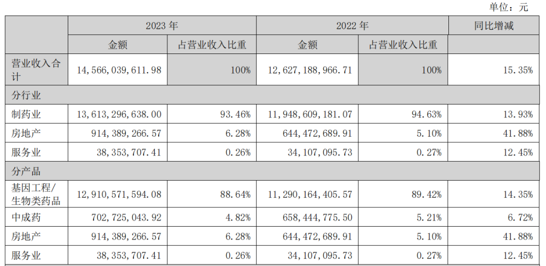 长春高新2023年主要营收数据