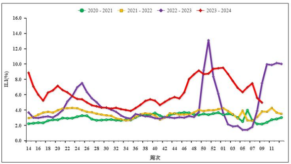 2020－2024年度南方省份哨点医院报告的流感样病例%