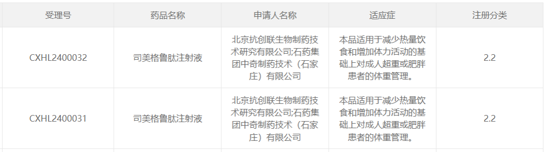 3月25日，据CDE官网显示，北京抗创联生物制药技术研究有限公司;石药集团中奇制药技术（石家庄）有限公司（以下简称“石药集团”）的2.2类化药新药司美格鲁肽注射液获得临床试验默示许可，适用于减少热量饮食和增加体力活动的基础上对成人超重或肥胖患者的体重管理。