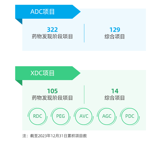 ADC综合项目增至129个；新型偶联药XDC综合项目增至14个。