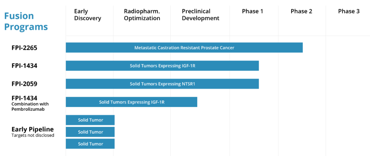 Fusion管线内目前有3款专属临床资产（图2），还有几款合作开发的项目。