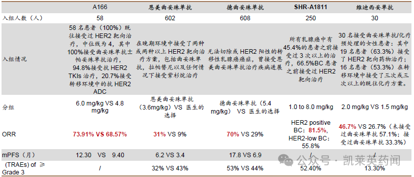HER2 ADC 治疗二线/末线HER2+乳腺癌疗效对比