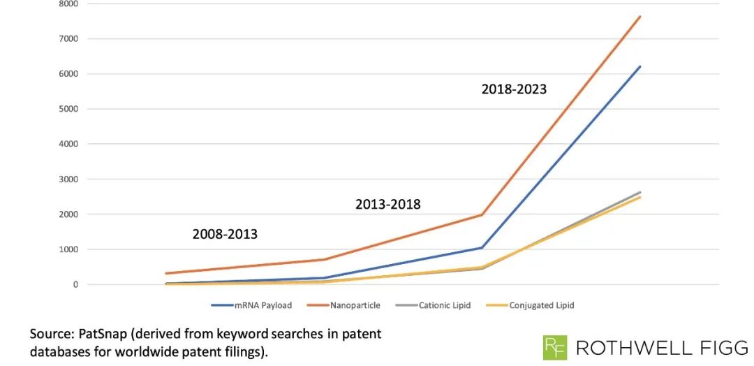 mRNA和LNP技术专利申请数量在2018-2023年间飞速增长，目前已有近万件