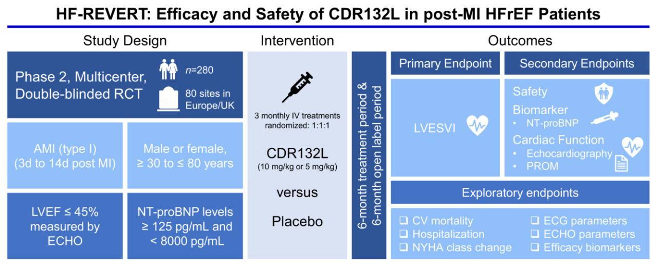 CDR132L 2期临床研究HF-REVERT的设计。