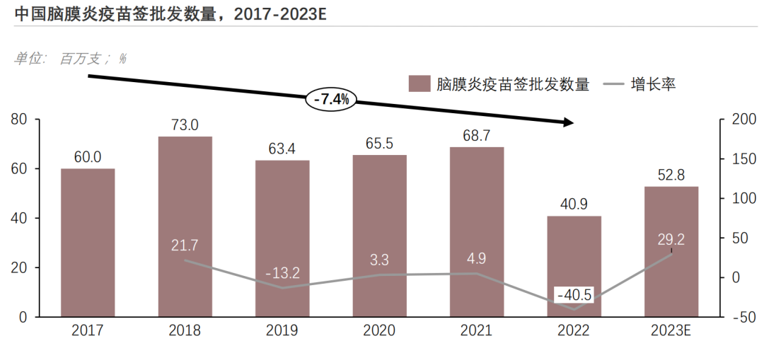 2017年至2023年中国脑膜炎疫苗签批发量