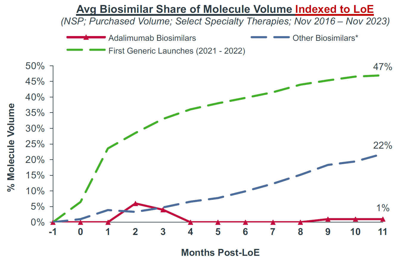 图1. 修美乐生物类似药市场占有率与其它生物类似药对比。