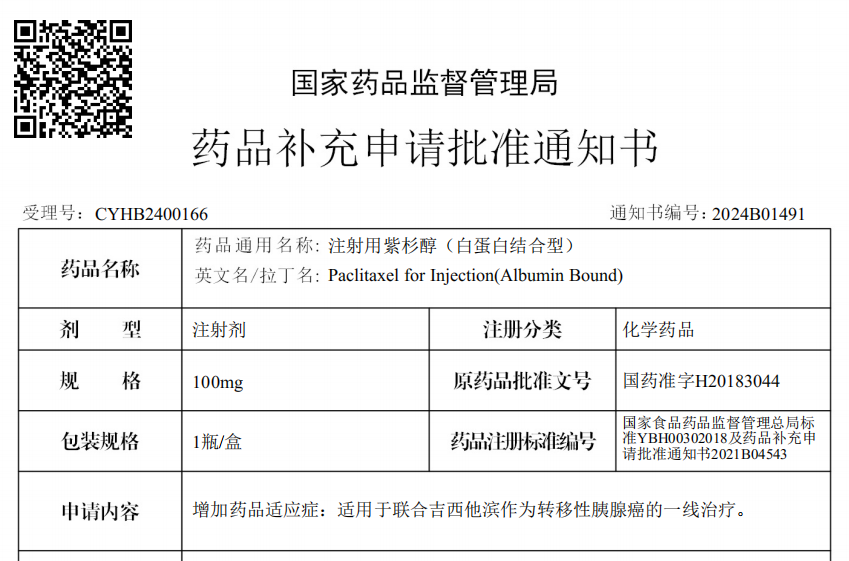 近日，石药集团注射用紫杉醇（白蛋白结合型）（商品名：克艾力®）关于增加药品适应症的补充申请已获得中华人民共和国国家药品监督管理局批准。