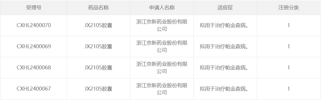 据CDE官网显示，浙江京新药业股份有限公司（以下简称“京新药业”）1类化药新药JX2105胶囊获得临床试验默示许可，适应症为帕金森病。