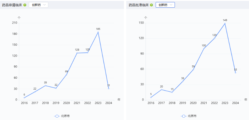 图2 2016年以来，北京创新药及改良新药临床情况