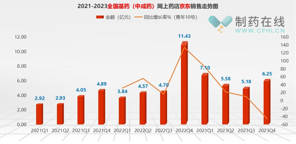 2021-2023全国基药（中成药）京东样本销售数据走势
