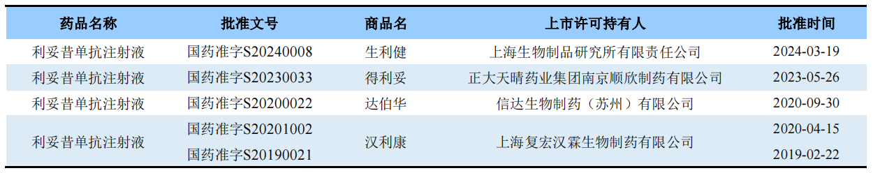 利妥昔单抗注射液（商品名：美罗华）于2000年在中国上市，已获批了非霍奇金淋巴瘤、慢性淋巴细胞白血病、滤泡性淋巴瘤等适应症。