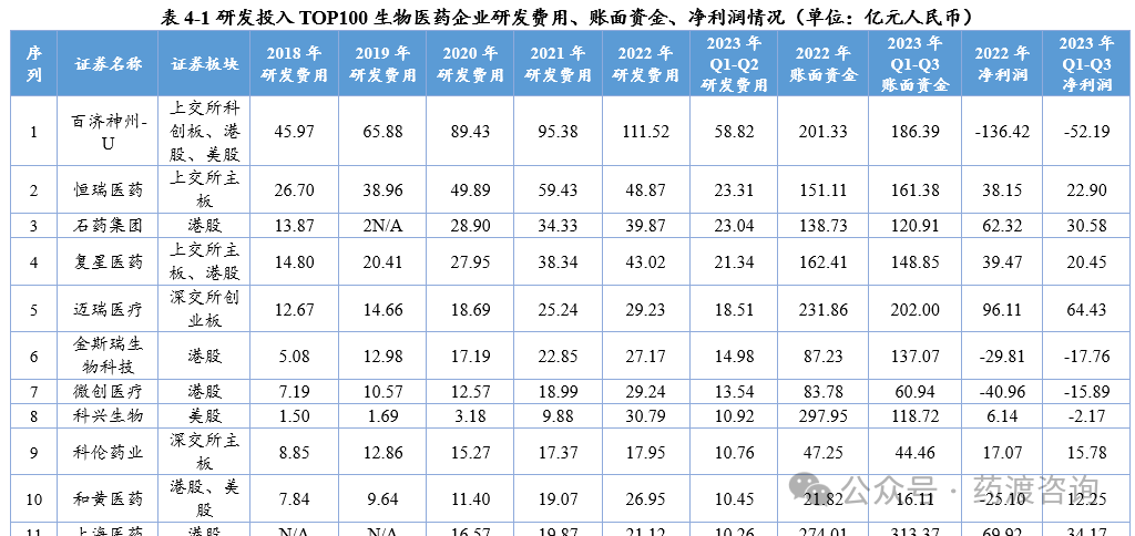 2023年中国TOP100生物医药企业研发投入（节选）