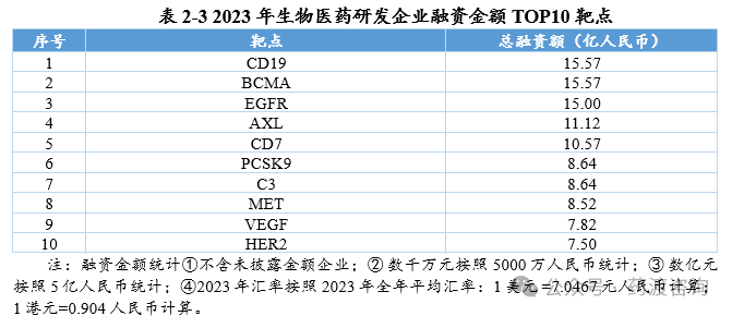 在融资额TOP10靶点涉及的中国1类在研品种中，EGFR靶点在研品种数量最多（86个），其次为HER2靶点（65个），CD19、VEGF、MET及BCMA靶点的在研品种数量均超过20个，融资额前十大靶点涉及的临床在研项目主要集中在临床Ⅰ期，占比达56.45%。