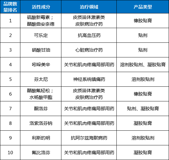 中国上市透皮贴剂处方药产品活性成分TOP10（仅统计化学药）