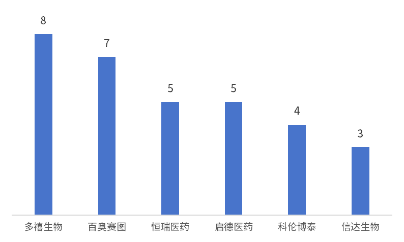 中国企业ADC管线报告数量