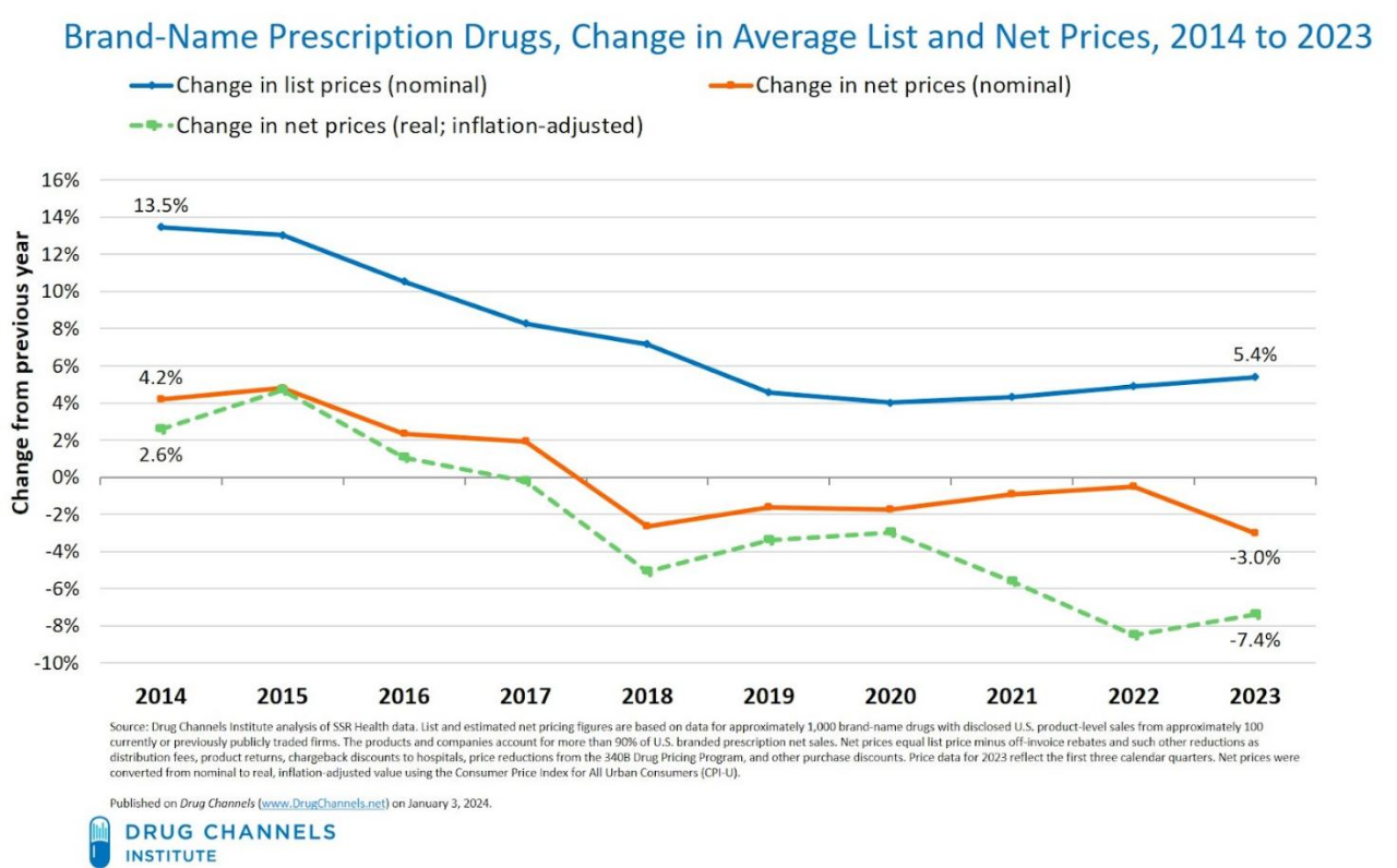 图1 美国品牌药物名义标价、名义净价格，及扣除通货膨胀后净价格变化年度走势图
