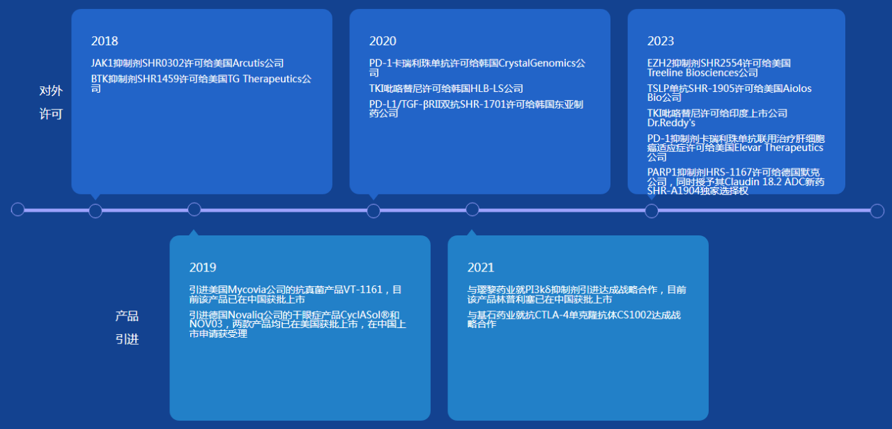 图42018年-2023年，恒瑞医药产品引进与对外许可项目