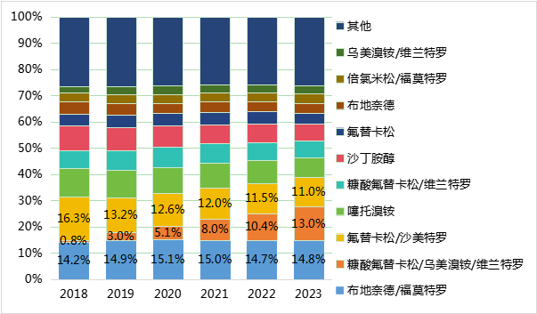 图7 全球各活性成分吸入制剂销售额占比，按人民币计