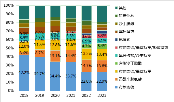 图8 中国各活性成分吸入制剂销售额占比，按人民币计