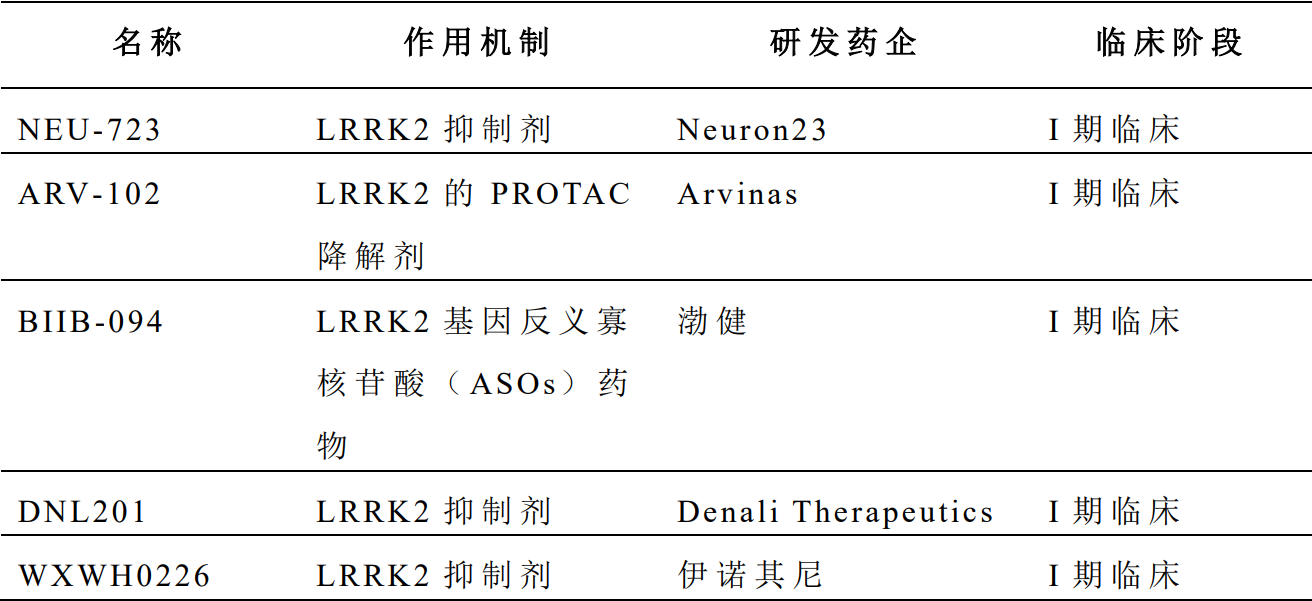 临床I期靶向LRRK2在研新药