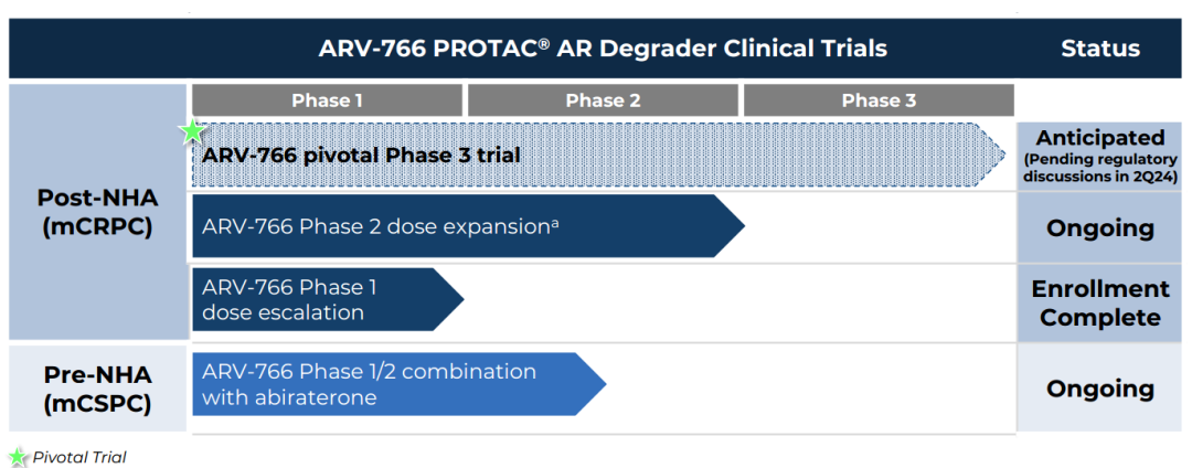 ARV-766 PROTAC®AR降解剂临床试验状态