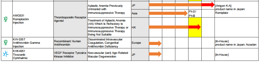 在协和麒麟的临床管线上，Romiplate的再生障碍性贫血适应症在亚洲地区的进展也已处于2/3期临床试验阶段