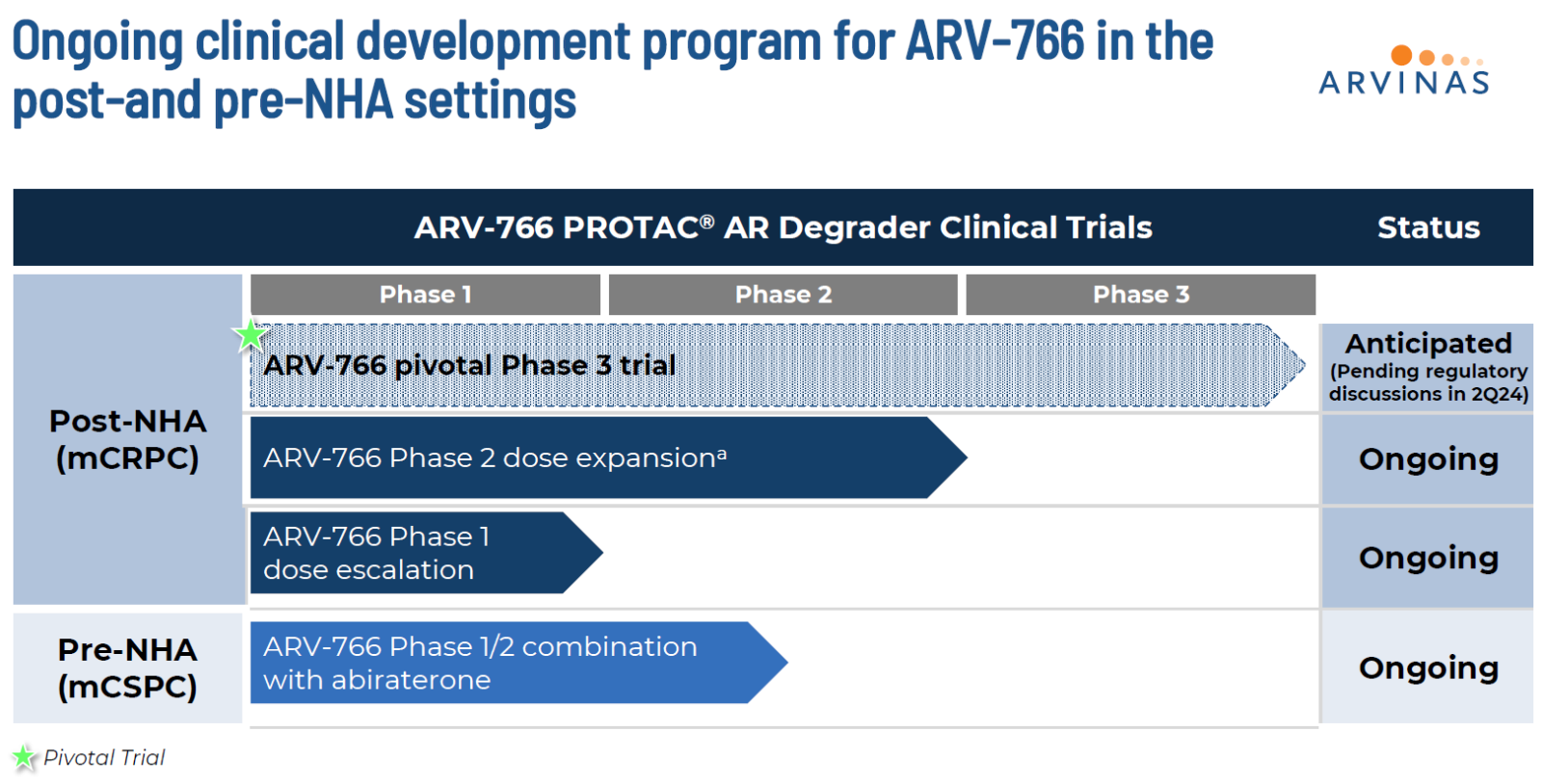 ARV-766预计今年启动三期临床试验。