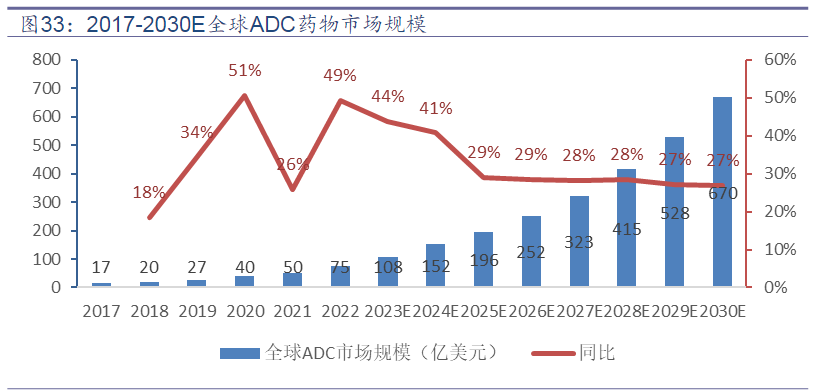 2017-2030E全球ADC药物市场规模