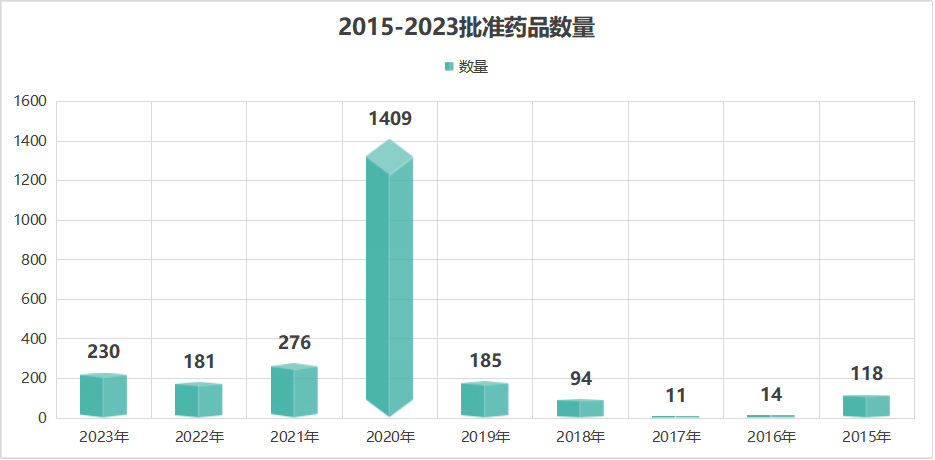 2015-2023年批准的改良型化药的药品数量