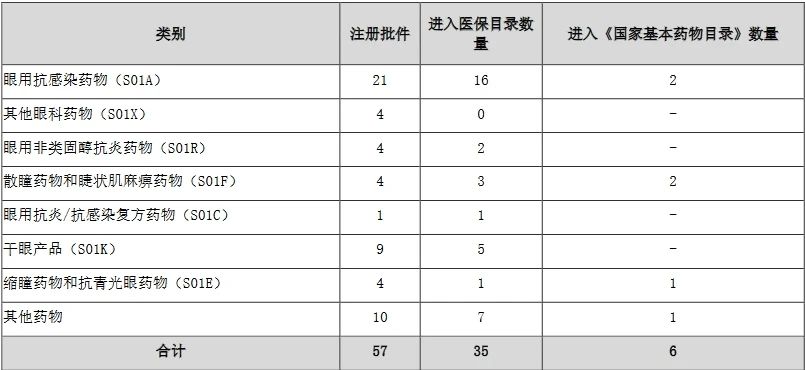 截至目前，兴齐眼药共拥有眼科药物批准文号 57 个，其中 35 个产品被列入医保目录，6 个产品被列入国家基本药物目录。