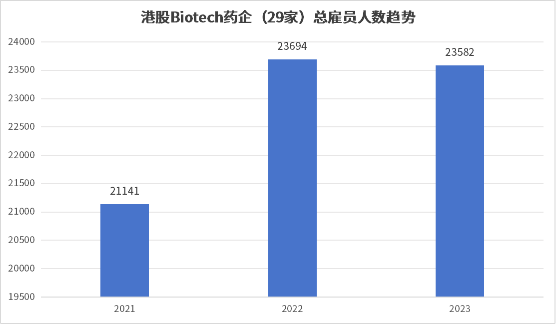 2023年biotech行业已经开始出现了整体雇员下降的趋势。