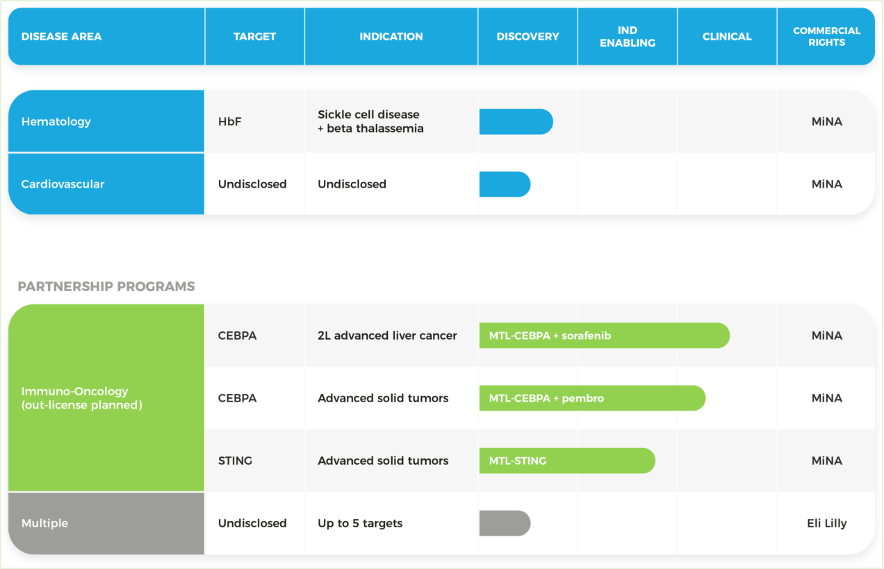MiNA Therapeutics聚焦的疾病领域与开发项目
