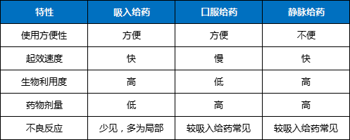 吸入給藥與口服、靜脈給藥的特性比較