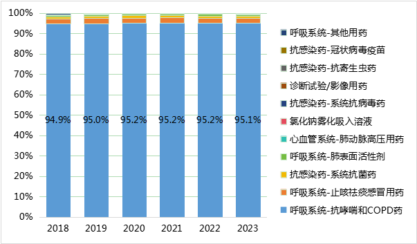 全球各適應(yīng)癥吸入制劑銷售額占比