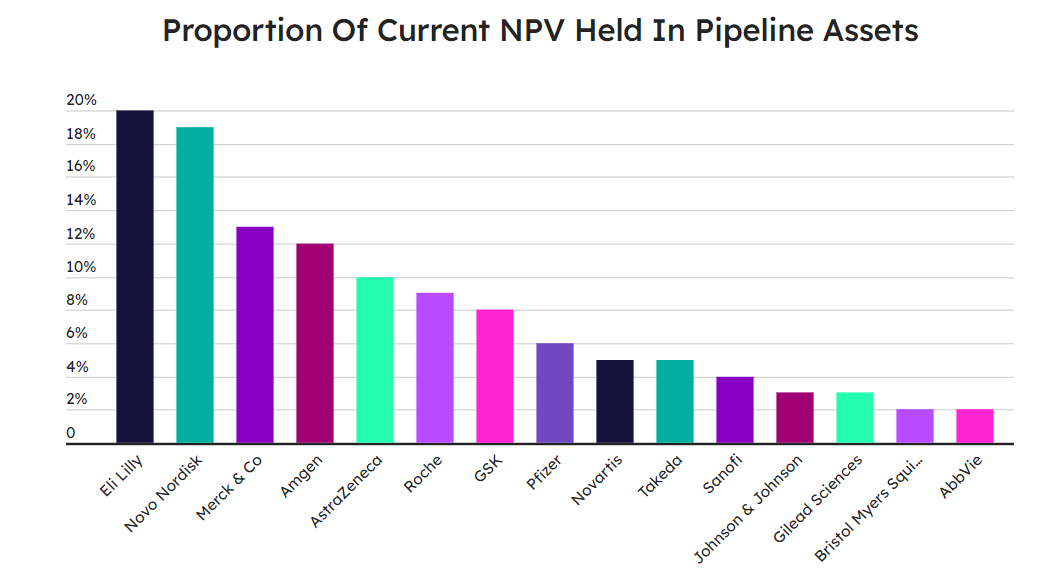 图5. 大型制药公司管线产品资产净现值（NPV）对比图。