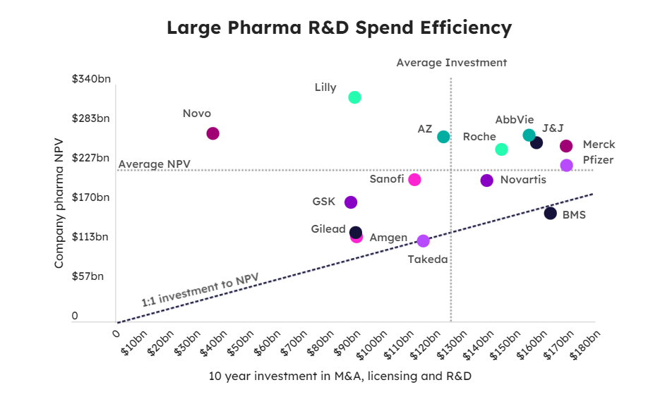 图4. 大型制药公司投资回拨率分布图。