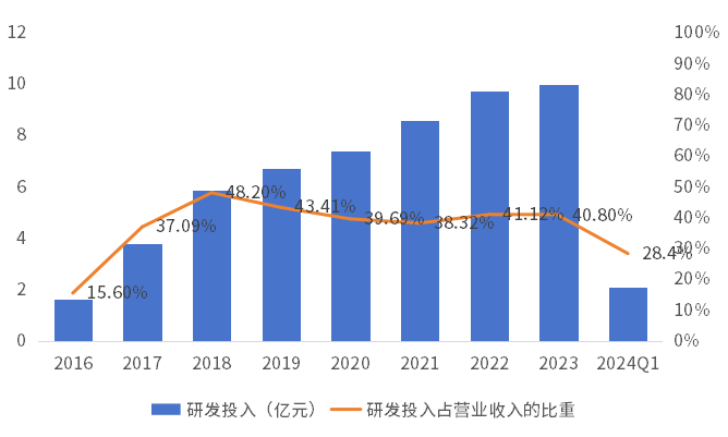 貝達藥業(yè)2016-2024年研發(fā)投入