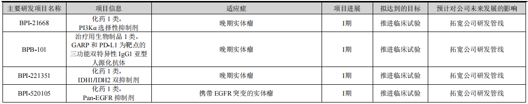 贝达药业重点在研项目进展情况