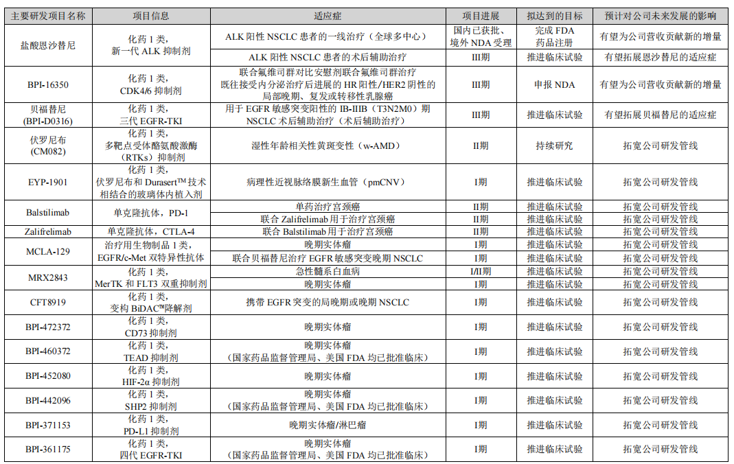 貝達藥業(yè)重點在研項目進展情況