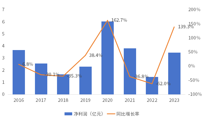 贝达药业2016-2023年净利润情况