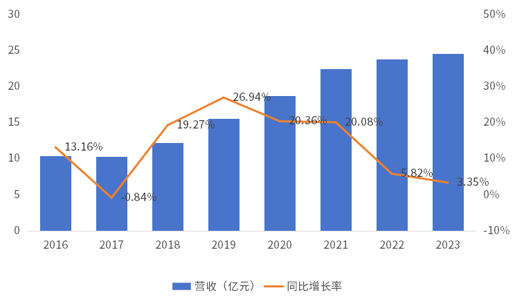 贝达药业2016-2023年营收情况