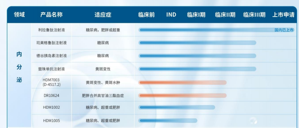 華東醫(yī)藥降糖藥領(lǐng)域研發(fā)管線