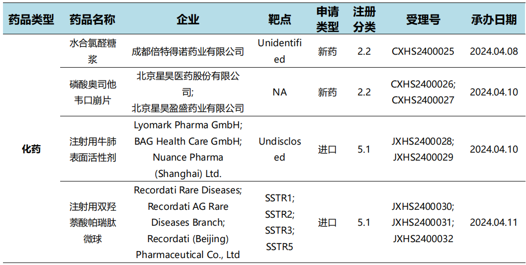 国内新药申报进展