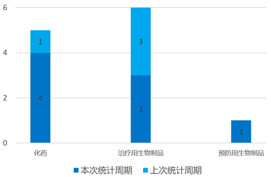 国内新药申报进展