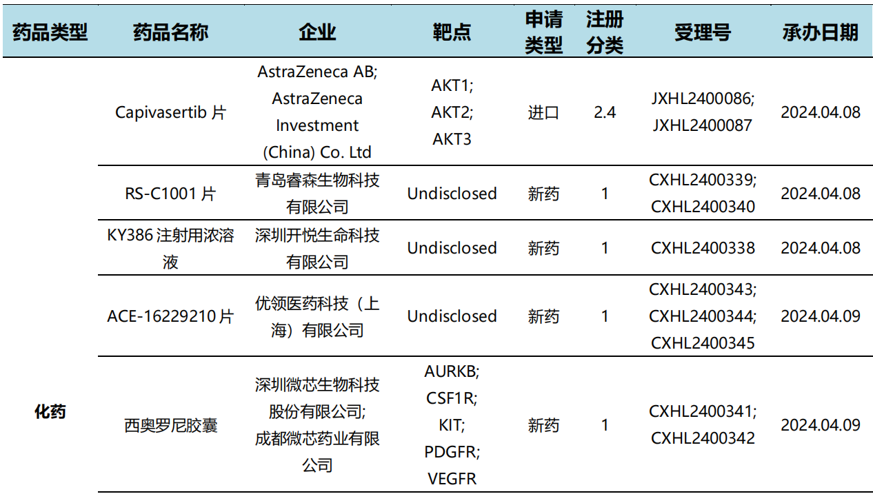 国内新药申报进展