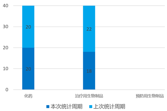 国内新药临床默示许可进展