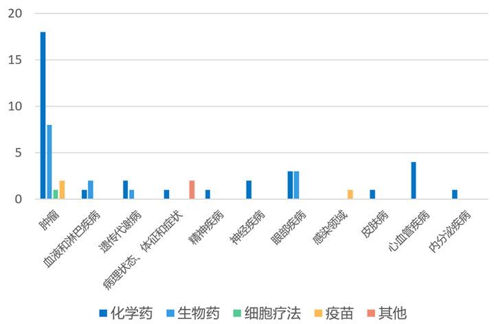 全球新药研发进展