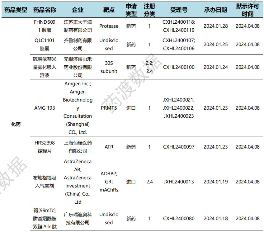 國內(nèi)新藥臨床默示許可進(jìn)展