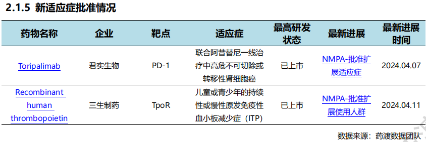 國內(nèi)新藥批準(zhǔn)情況