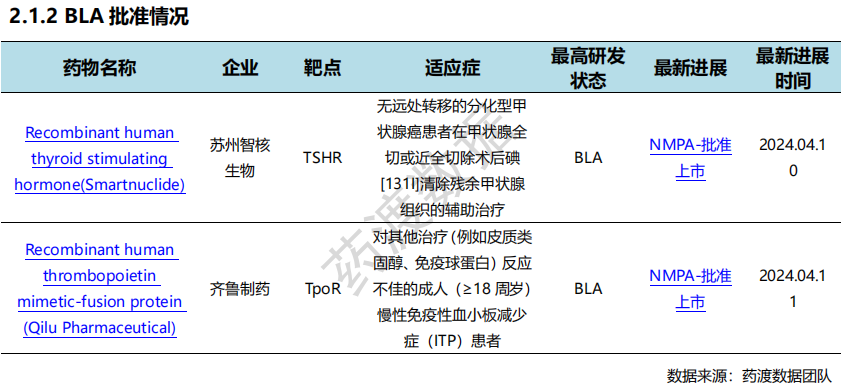 國內(nèi)新藥批準(zhǔn)情況